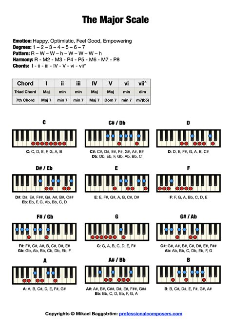 Printable Piano Scales Chart